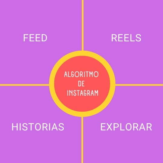 Tipos de algoritmos de Instagram: feed, historias, Reels, explorar