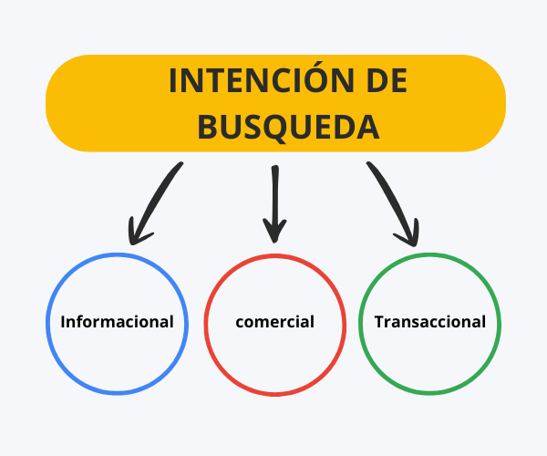 tipos de intención de búsqueda en Google Ads